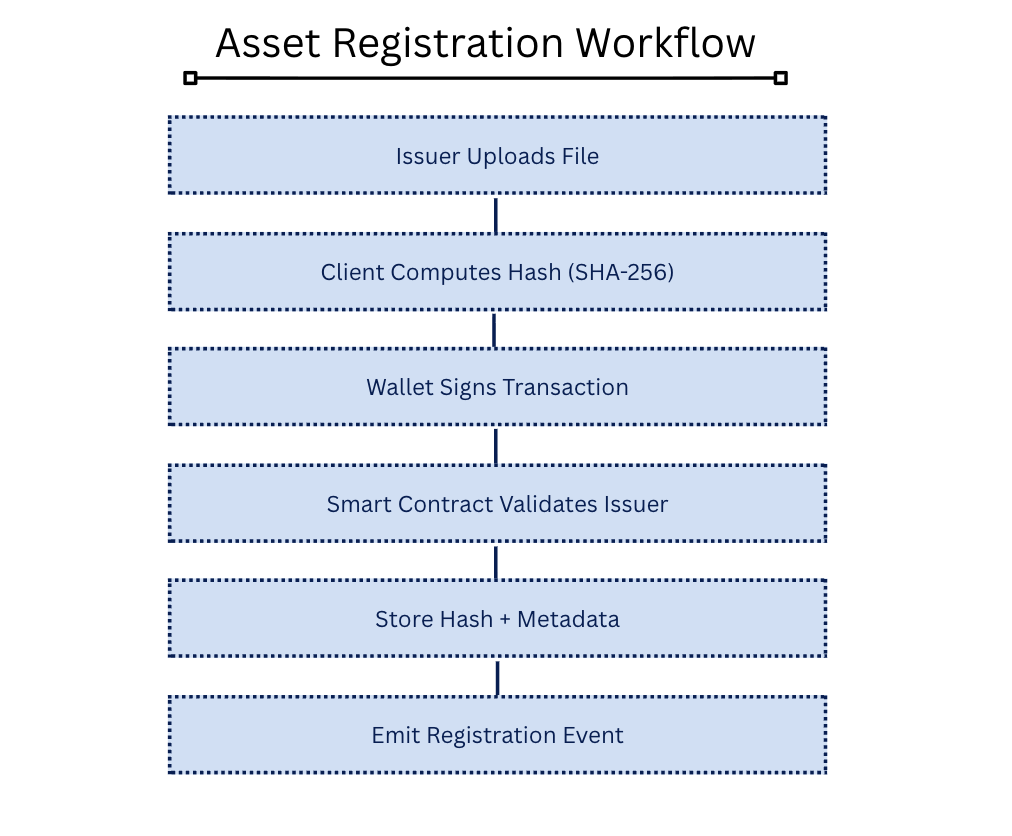 Third-Party Verification Workflow: Verifier Uploads File, Client Computes Hash locally, Query Smart Contract in Read-only mode, branch on If Hash Exists: Yes path leads to Check Status then return Active/Revoked/Superseded; No path leads to Return Unverified